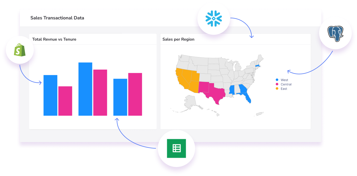 Visualize your data from Shopify, Google Sheets, and more